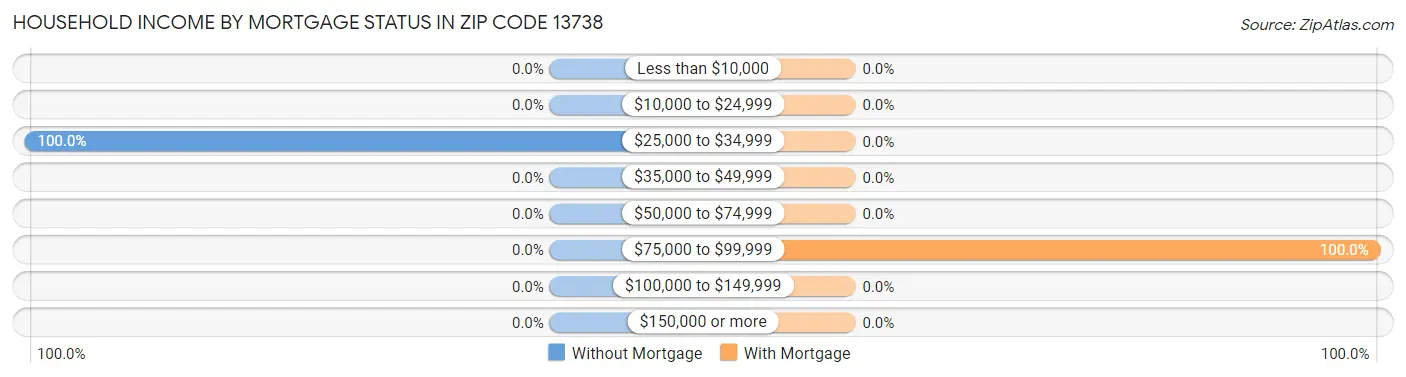 Household Income by Mortgage Status in Zip Code 13738