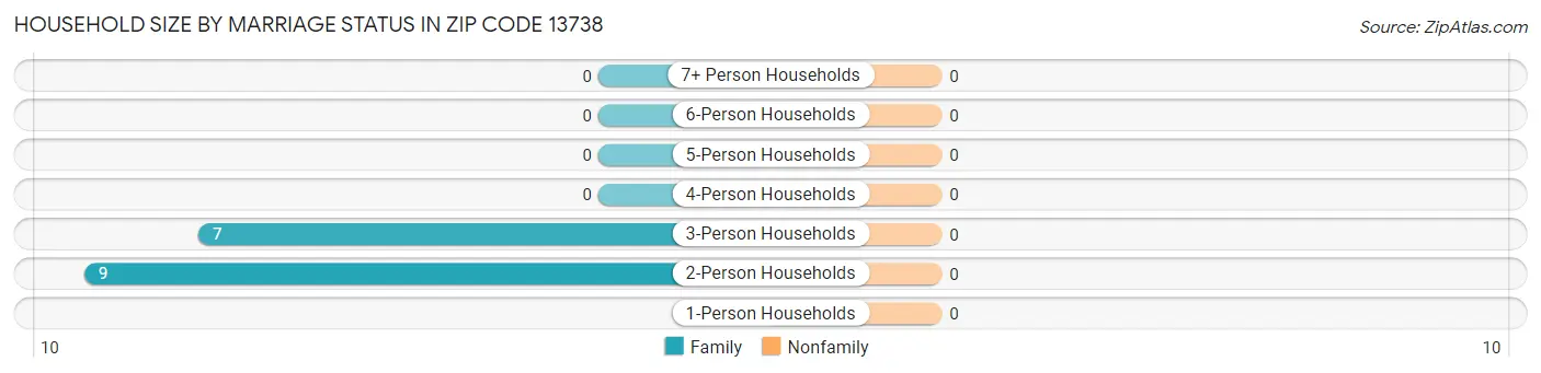 Household Size by Marriage Status in Zip Code 13738