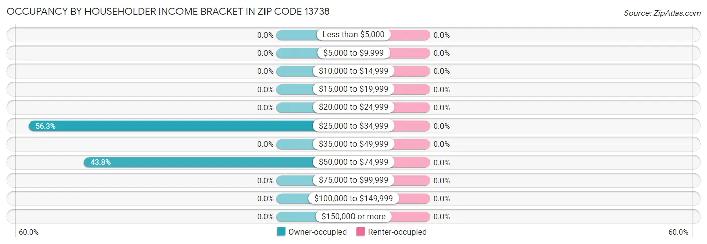 Occupancy by Householder Income Bracket in Zip Code 13738