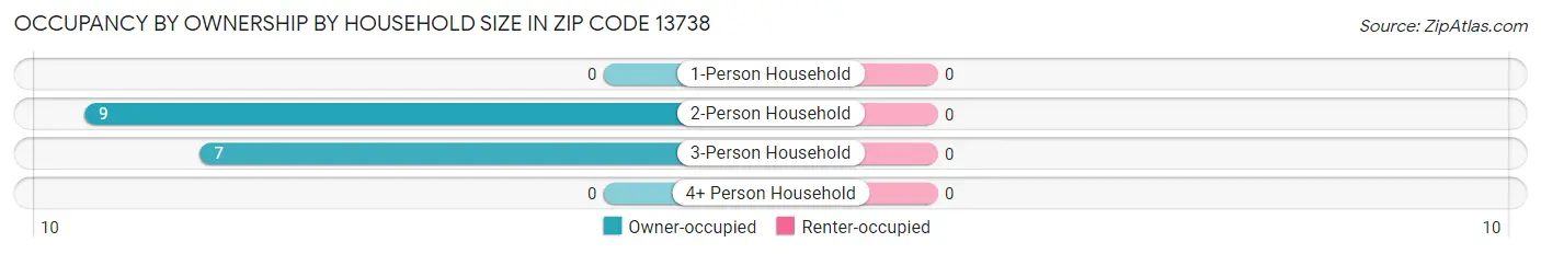 Occupancy by Ownership by Household Size in Zip Code 13738