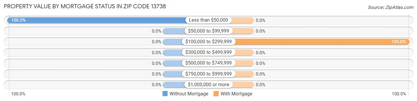 Property Value by Mortgage Status in Zip Code 13738