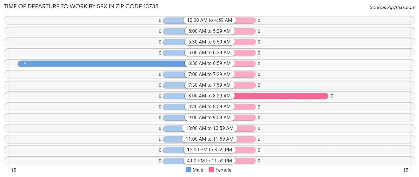 Time of Departure to Work by Sex in Zip Code 13738