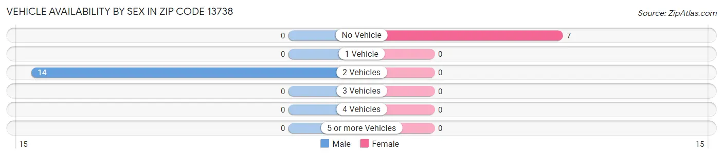 Vehicle Availability by Sex in Zip Code 13738