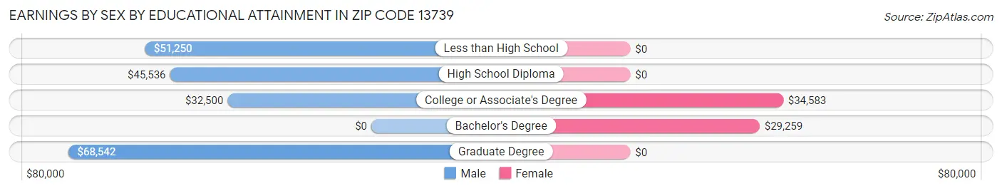 Earnings by Sex by Educational Attainment in Zip Code 13739