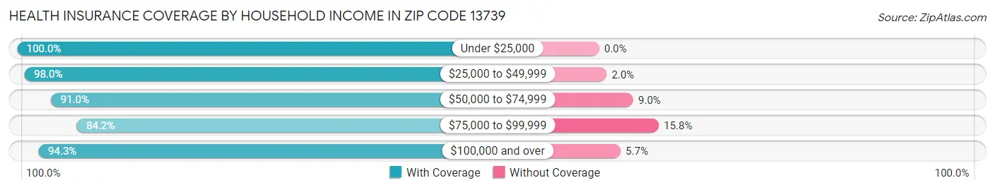 Health Insurance Coverage by Household Income in Zip Code 13739