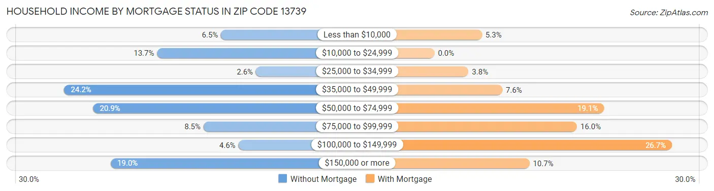 Household Income by Mortgage Status in Zip Code 13739