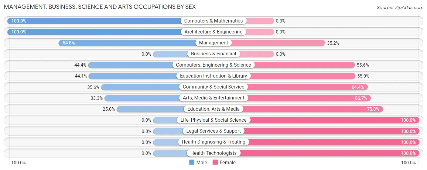 Management, Business, Science and Arts Occupations by Sex in Zip Code 13739