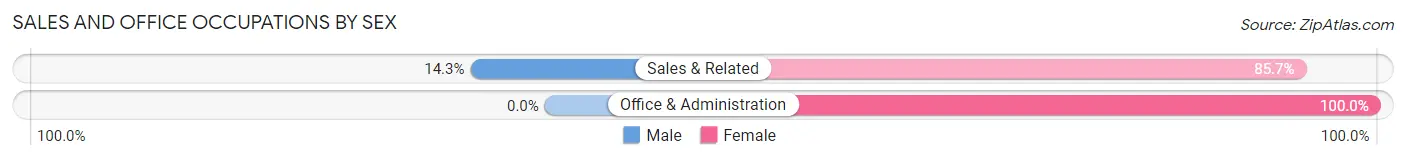 Sales and Office Occupations by Sex in Zip Code 13739