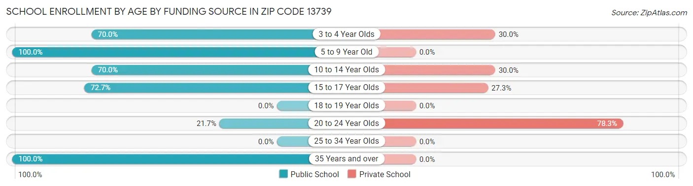 School Enrollment by Age by Funding Source in Zip Code 13739