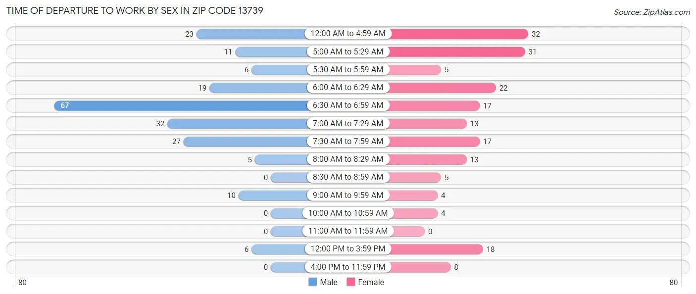Time of Departure to Work by Sex in Zip Code 13739