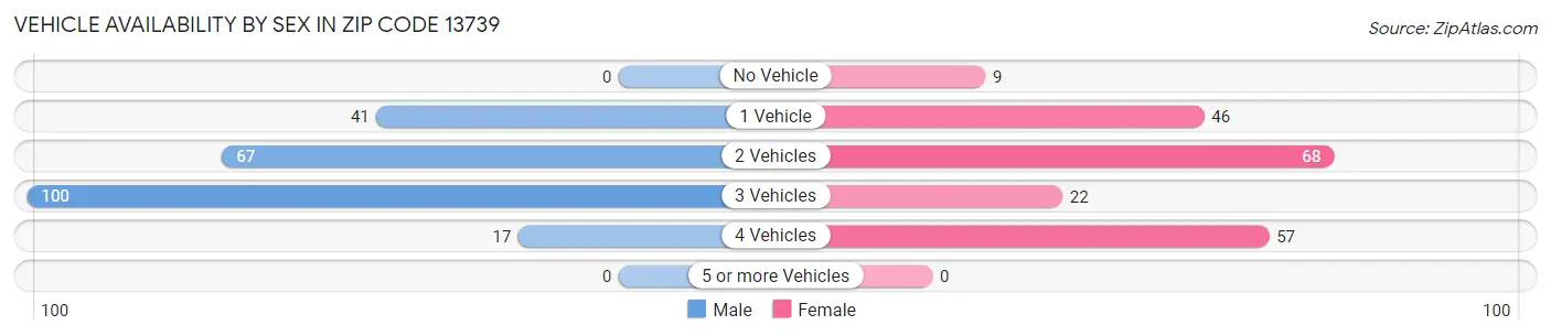 Vehicle Availability by Sex in Zip Code 13739