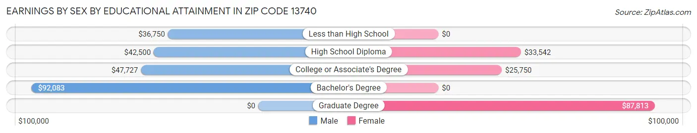 Earnings by Sex by Educational Attainment in Zip Code 13740