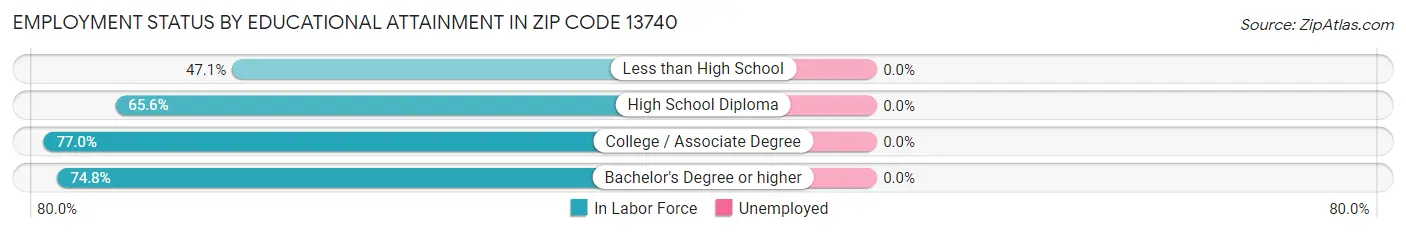 Employment Status by Educational Attainment in Zip Code 13740