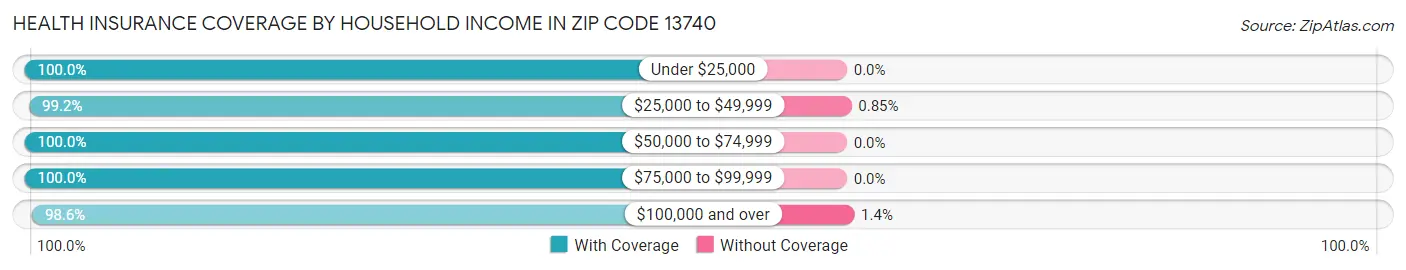 Health Insurance Coverage by Household Income in Zip Code 13740