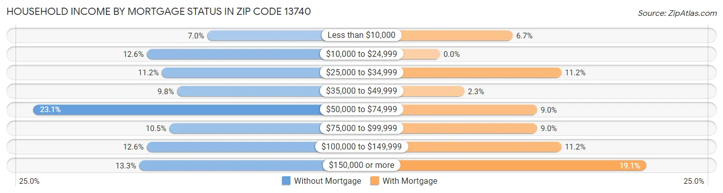 Household Income by Mortgage Status in Zip Code 13740