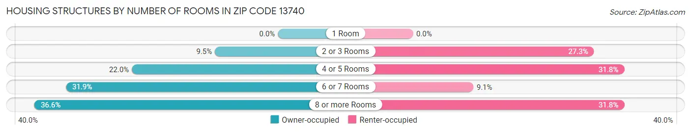 Housing Structures by Number of Rooms in Zip Code 13740