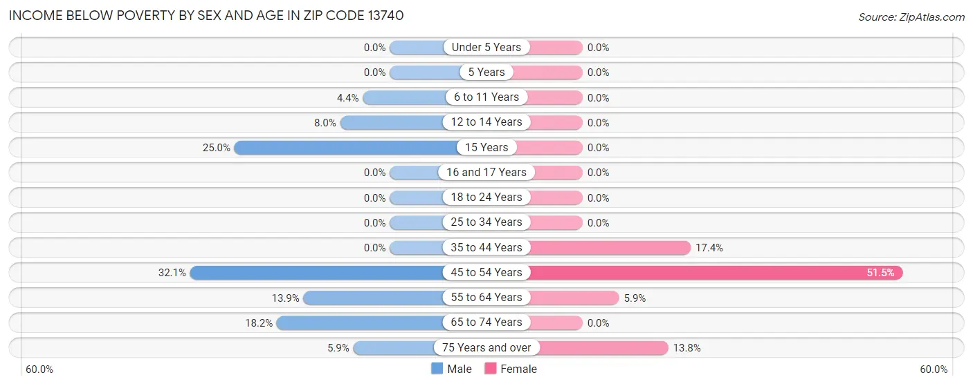 Income Below Poverty by Sex and Age in Zip Code 13740