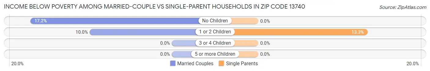 Income Below Poverty Among Married-Couple vs Single-Parent Households in Zip Code 13740