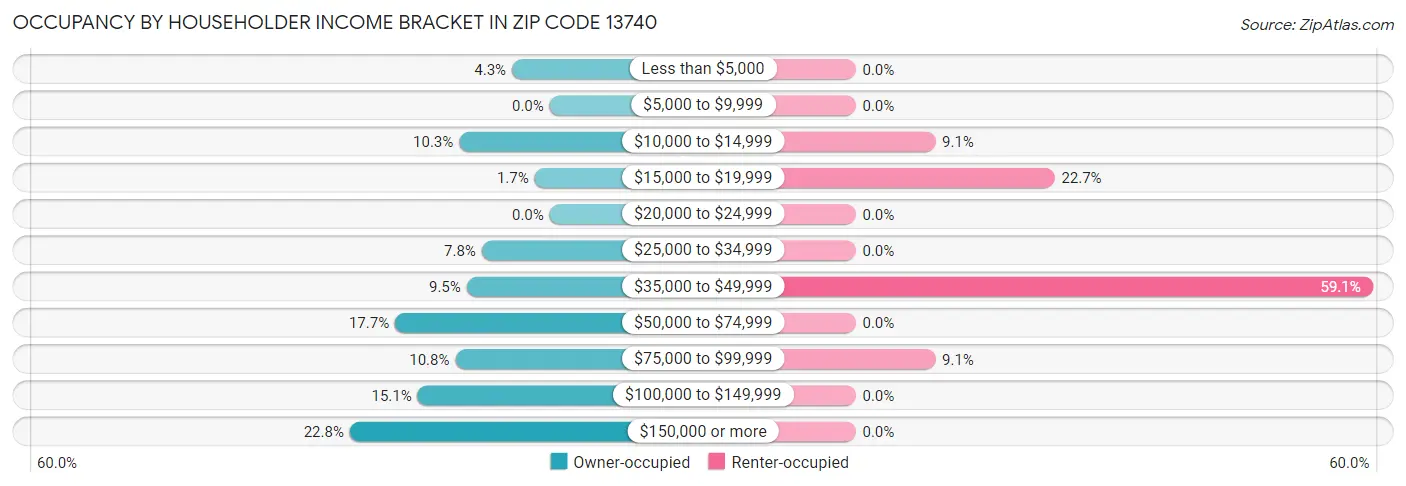 Occupancy by Householder Income Bracket in Zip Code 13740