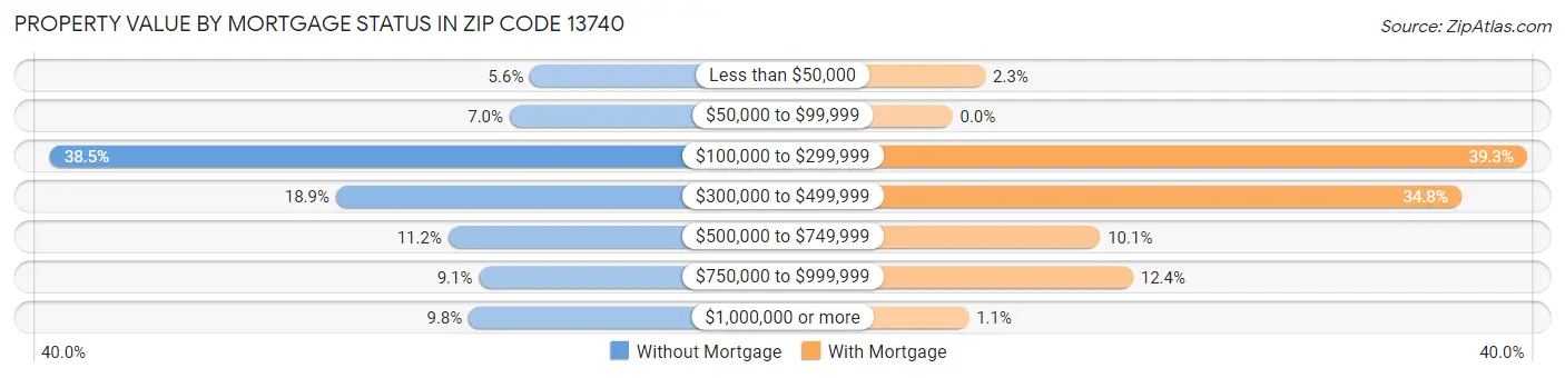 Property Value by Mortgage Status in Zip Code 13740
