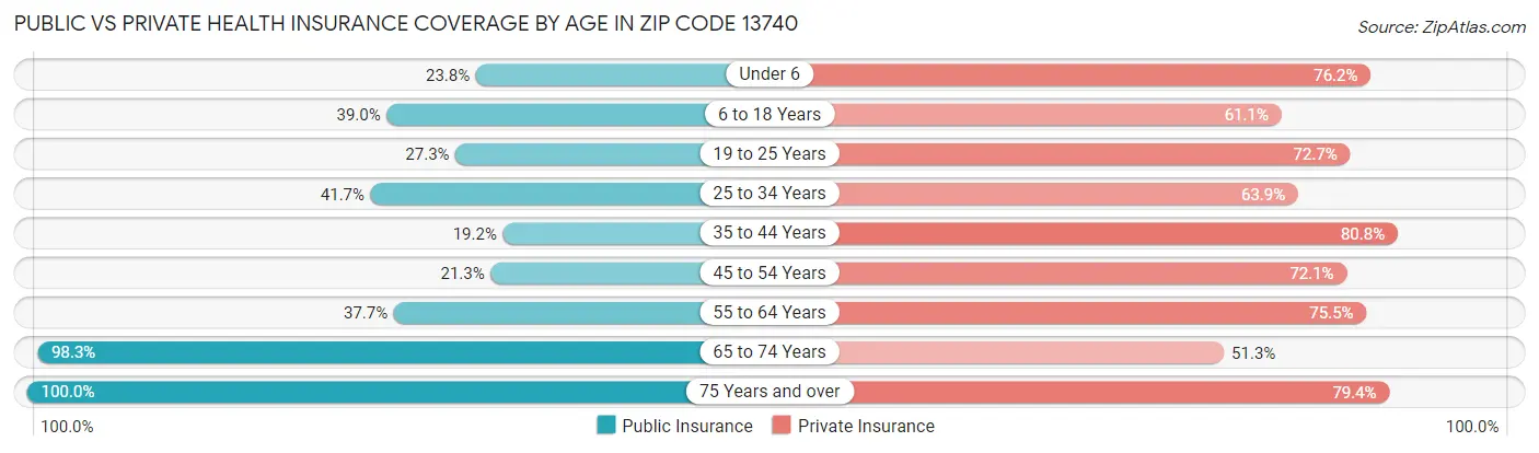 Public vs Private Health Insurance Coverage by Age in Zip Code 13740
