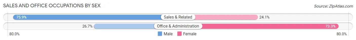 Sales and Office Occupations by Sex in Zip Code 13740