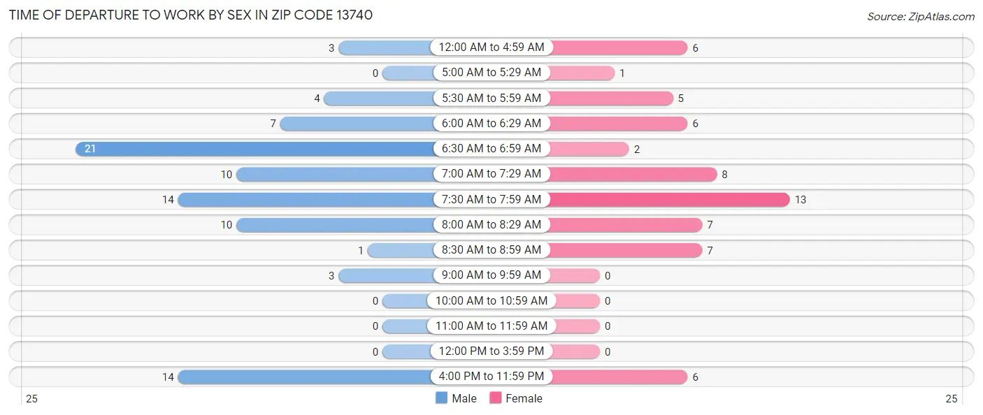 Time of Departure to Work by Sex in Zip Code 13740