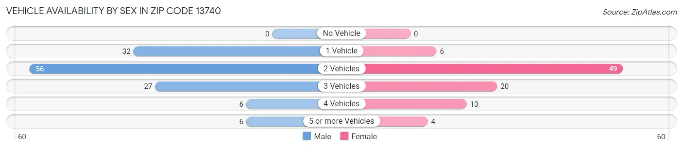 Vehicle Availability by Sex in Zip Code 13740