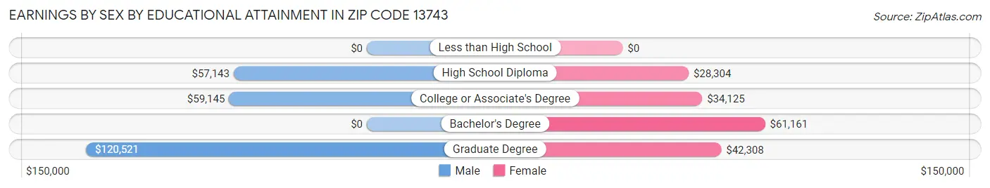 Earnings by Sex by Educational Attainment in Zip Code 13743