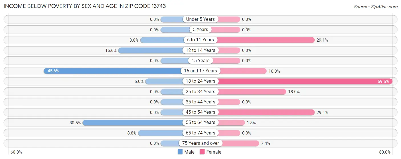 Income Below Poverty by Sex and Age in Zip Code 13743