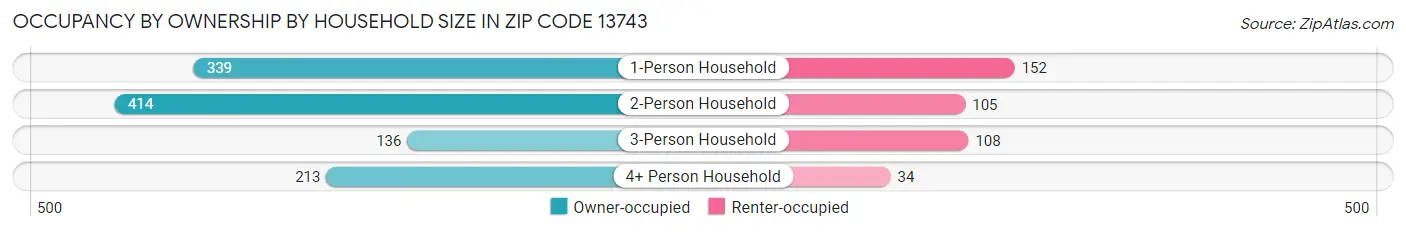 Occupancy by Ownership by Household Size in Zip Code 13743