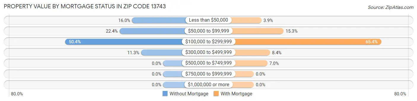 Property Value by Mortgage Status in Zip Code 13743