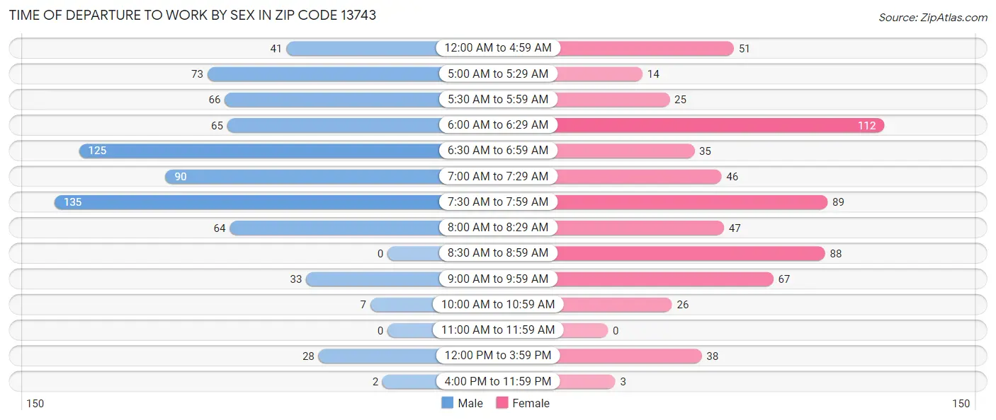 Time of Departure to Work by Sex in Zip Code 13743