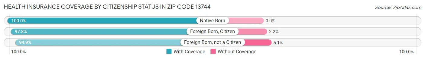 Health Insurance Coverage by Citizenship Status in Zip Code 13744