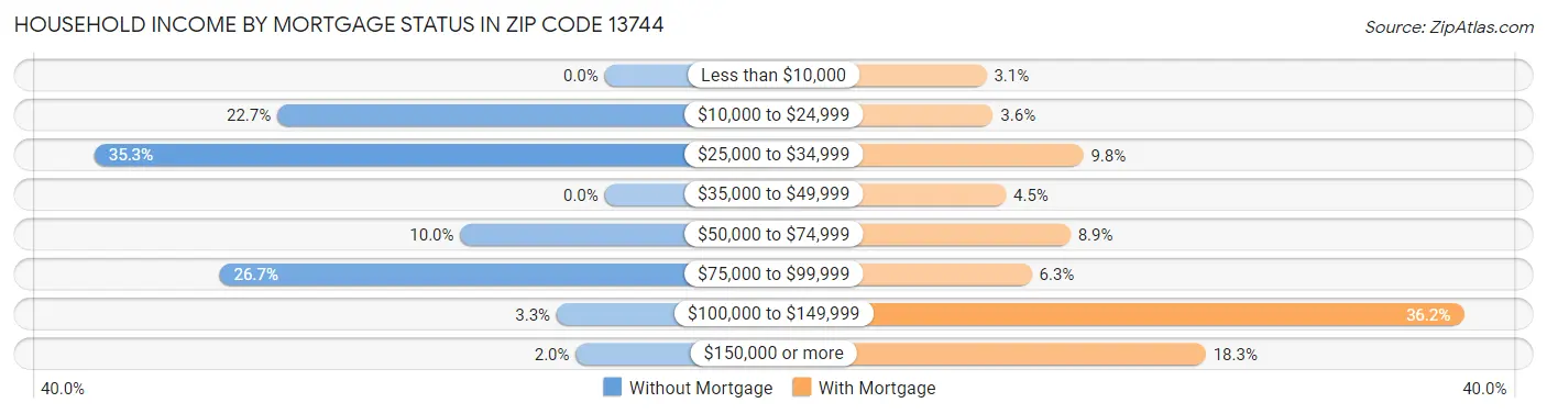 Household Income by Mortgage Status in Zip Code 13744