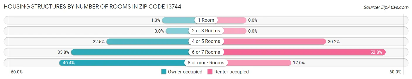 Housing Structures by Number of Rooms in Zip Code 13744