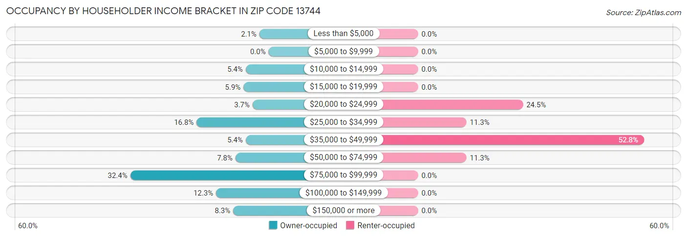 Occupancy by Householder Income Bracket in Zip Code 13744