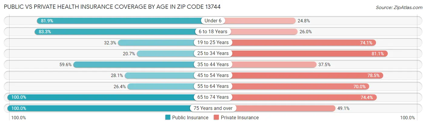 Public vs Private Health Insurance Coverage by Age in Zip Code 13744