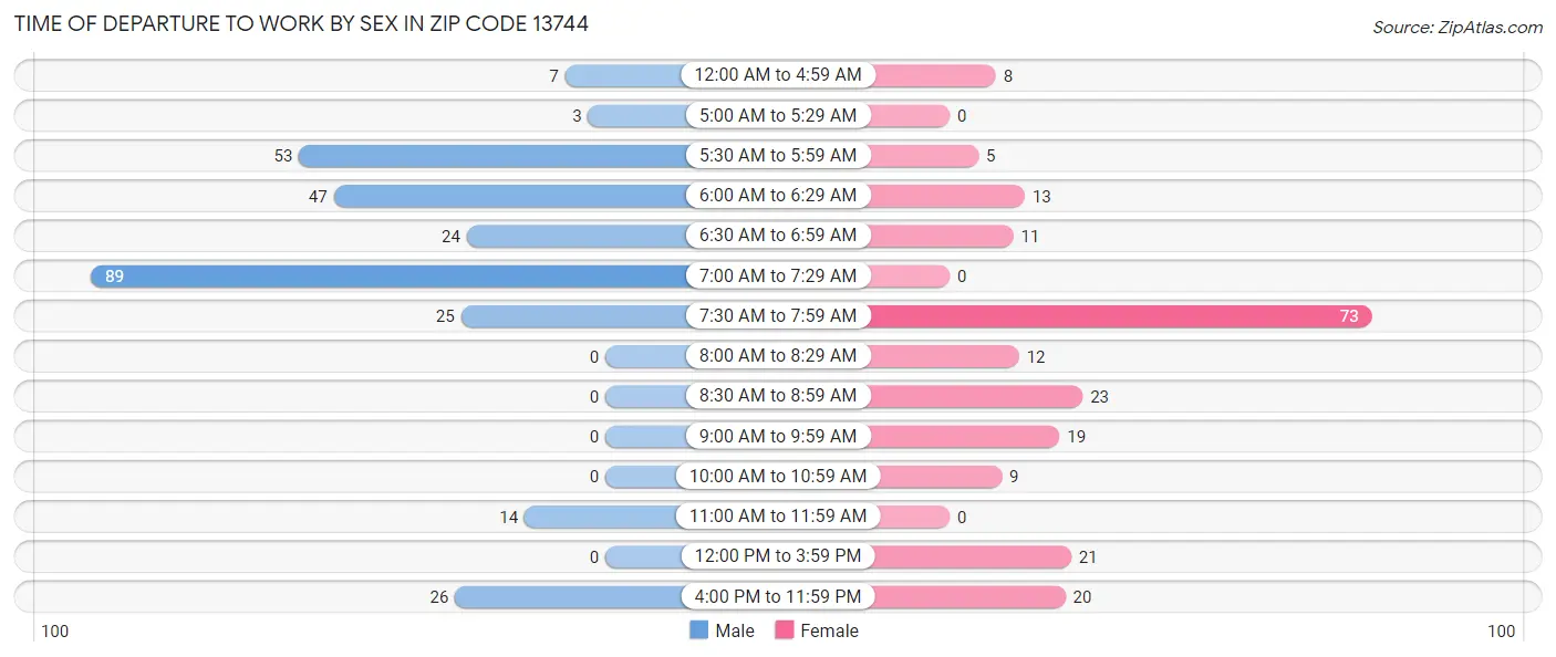 Time of Departure to Work by Sex in Zip Code 13744