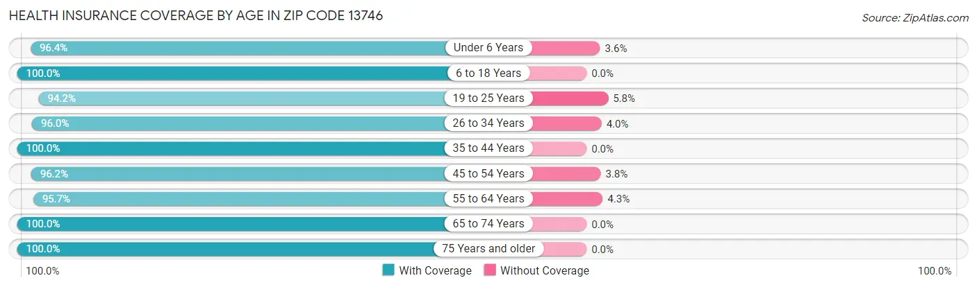 Health Insurance Coverage by Age in Zip Code 13746