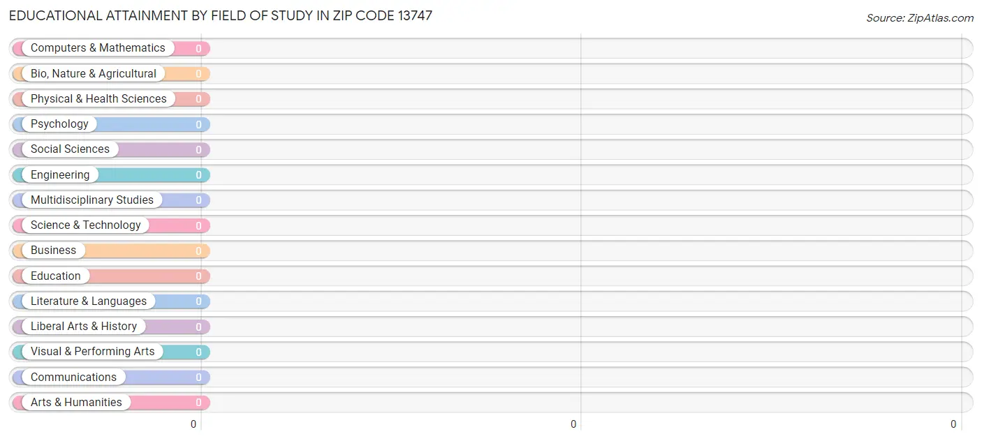 Educational Attainment by Field of Study in Zip Code 13747