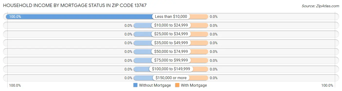 Household Income by Mortgage Status in Zip Code 13747