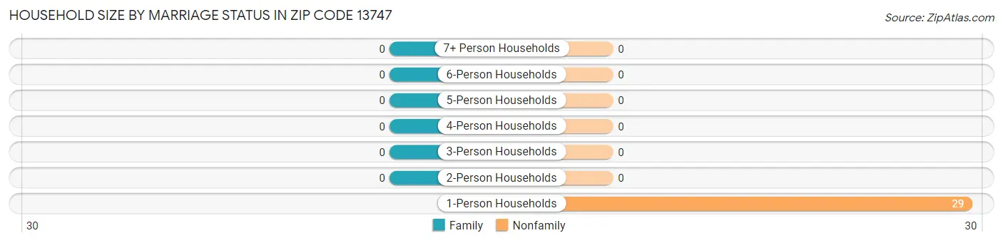 Household Size by Marriage Status in Zip Code 13747