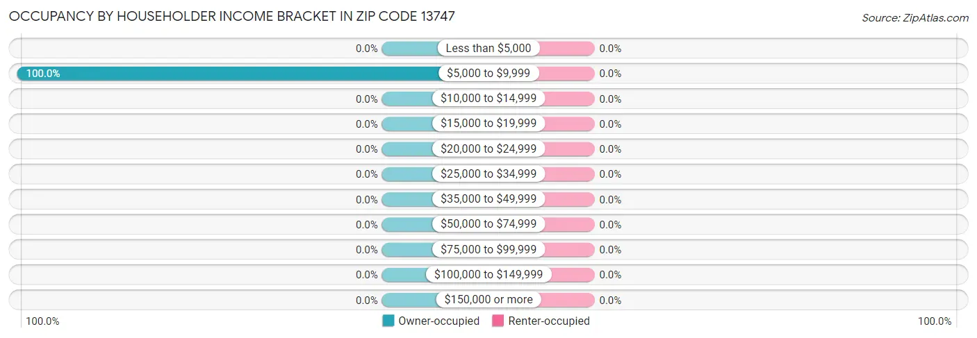 Occupancy by Householder Income Bracket in Zip Code 13747