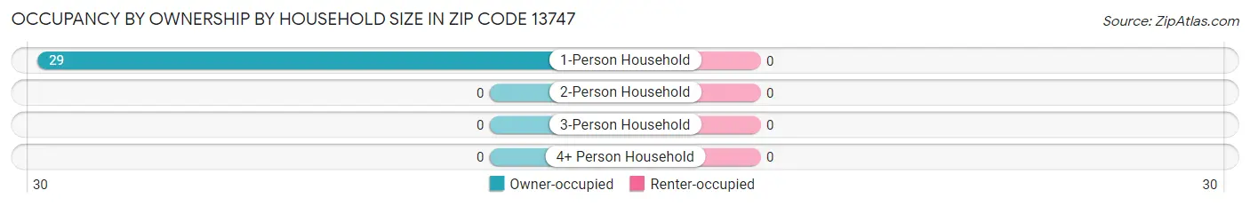 Occupancy by Ownership by Household Size in Zip Code 13747