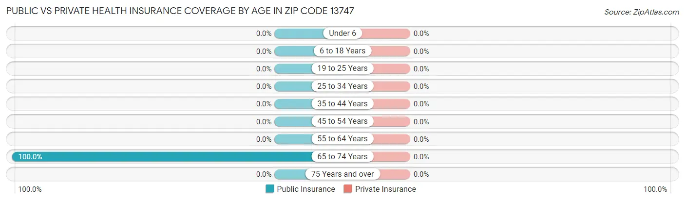 Public vs Private Health Insurance Coverage by Age in Zip Code 13747