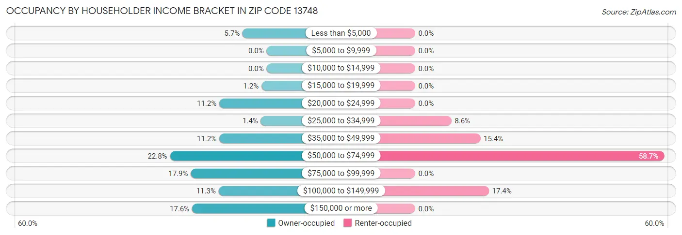 Occupancy by Householder Income Bracket in Zip Code 13748