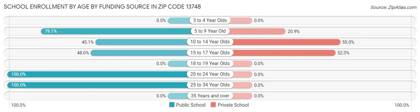 School Enrollment by Age by Funding Source in Zip Code 13748