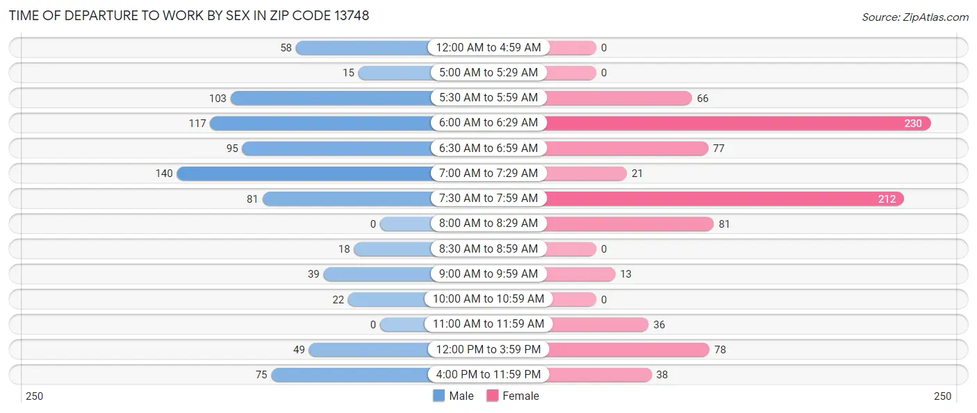 Time of Departure to Work by Sex in Zip Code 13748