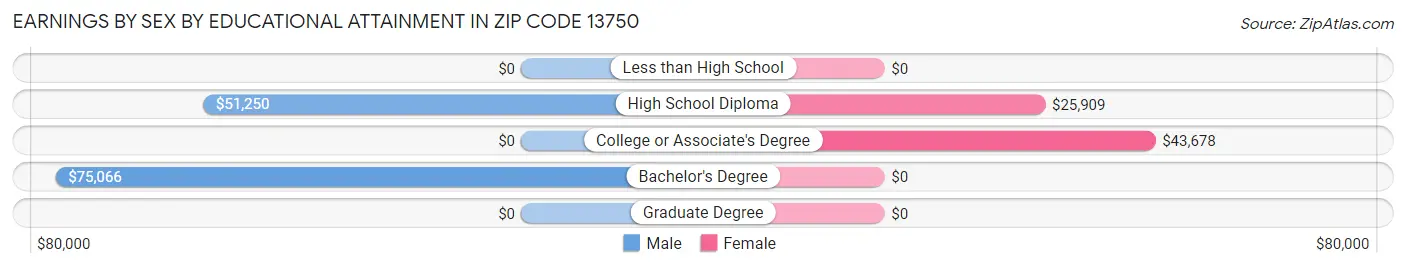 Earnings by Sex by Educational Attainment in Zip Code 13750